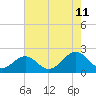 Tue Marshes Light tide chart for Friday, August 11, 2023