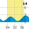 Tue Marshes Light tide chart for Monday, August 14, 2023