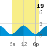 Tue Marshes Light tide chart for Saturday, August 19, 2023