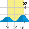 Tue Marshes Light tide chart for Sunday, August 27, 2023
