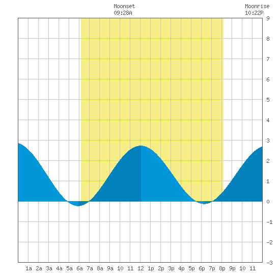 Tue Marshes Light tide chart for Friday, August 4, 2023
