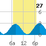 Tue Marshes Light tide chart for Wednesday, September 27, 2023