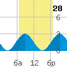 Tue Marshes Light tide chart for Thursday, September 28, 2023
