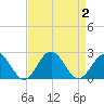 Tue Marshes Light tide chart for Saturday, September 2, 2023