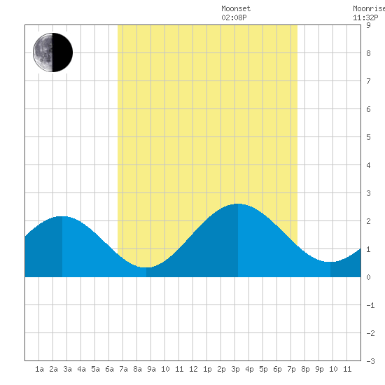 Tue Marshes Light tide chart for Wednesday, September 6, 2023