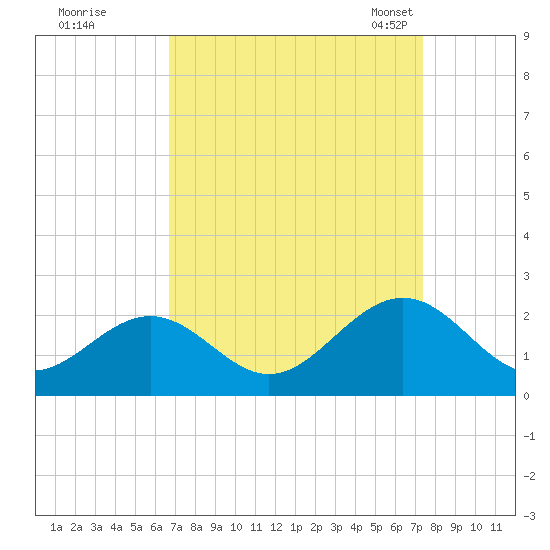 Tue Marshes Light tide chart for Saturday, September 9, 2023