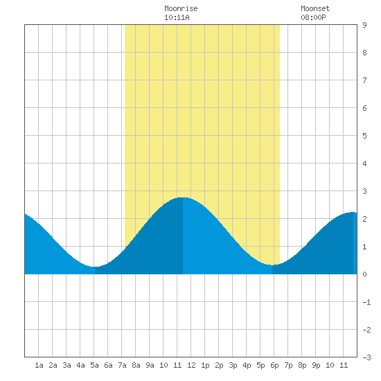 Tue Marshes Light tide chart for Tuesday, October 17, 2023