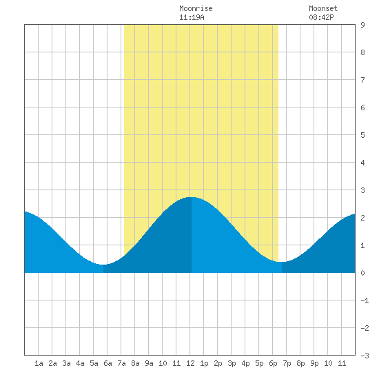 Tue Marshes Light tide chart for Wednesday, October 18, 2023