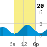 Tue Marshes Light tide chart for Friday, October 20, 2023
