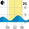 Tue Marshes Light tide chart for Saturday, October 21, 2023
