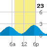Tue Marshes Light tide chart for Monday, October 23, 2023