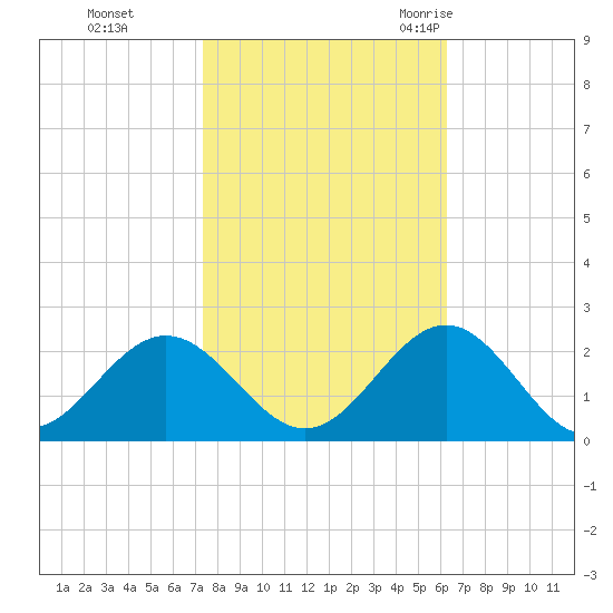 Tue Marshes Light tide chart for Tuesday, October 24, 2023