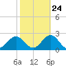 Tue Marshes Light tide chart for Tuesday, October 24, 2023