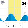 Tue Marshes Light tide chart for Saturday, October 28, 2023