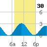 Tue Marshes Light tide chart for Monday, October 30, 2023