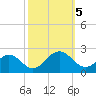 Tue Marshes Light tide chart for Thursday, October 5, 2023
