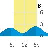 Tue Marshes Light tide chart for Sunday, October 8, 2023
