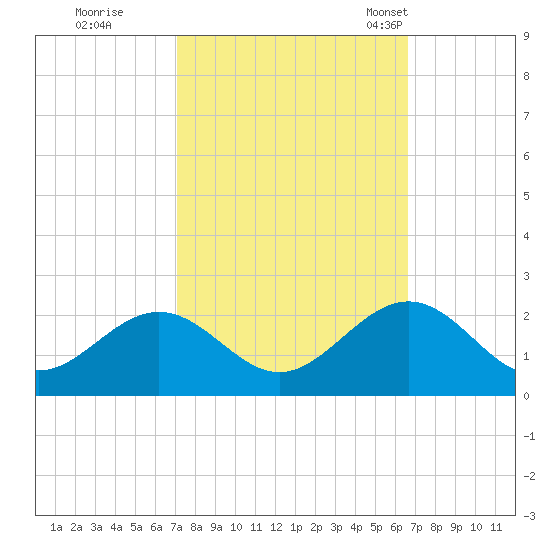Tue Marshes Light tide chart for Monday, October 9, 2023