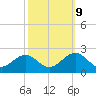 Tue Marshes Light tide chart for Monday, October 9, 2023
