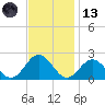 Tue Marshes Light tide chart for Monday, November 13, 2023