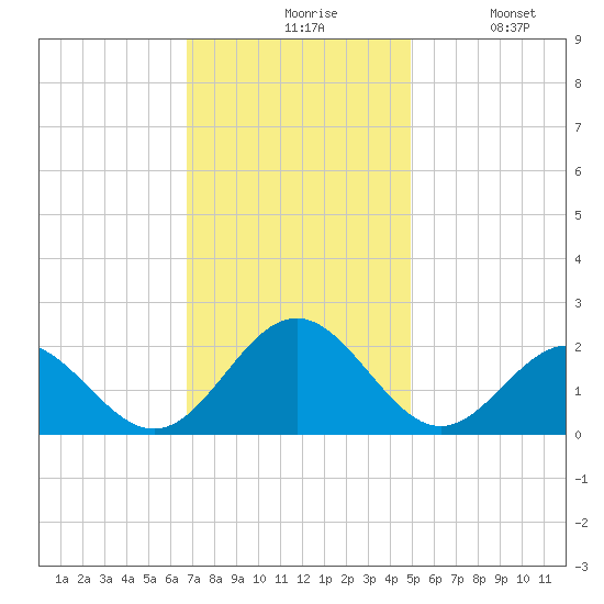 Tue Marshes Light tide chart for Friday, November 17, 2023