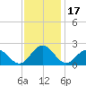 Tue Marshes Light tide chart for Friday, November 17, 2023