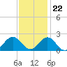 Tue Marshes Light tide chart for Wednesday, November 22, 2023