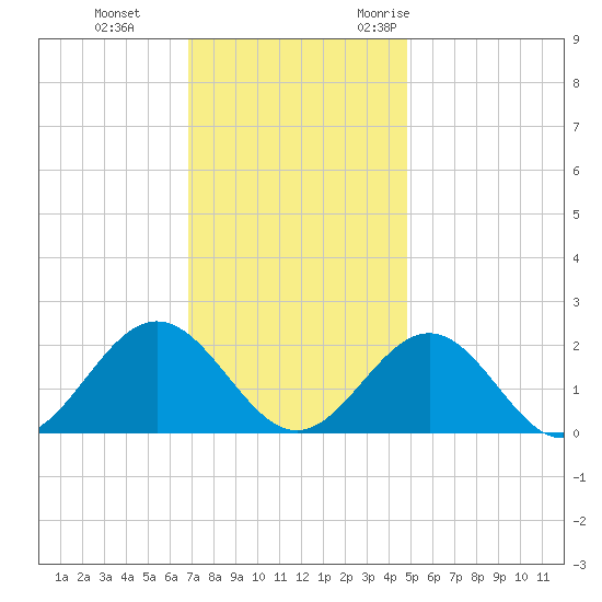 Tue Marshes Light tide chart for Thursday, November 23, 2023