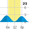 Tue Marshes Light tide chart for Thursday, November 23, 2023