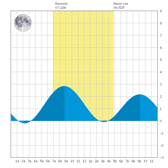 Tue Marshes Light tide chart for Monday, November 27, 2023