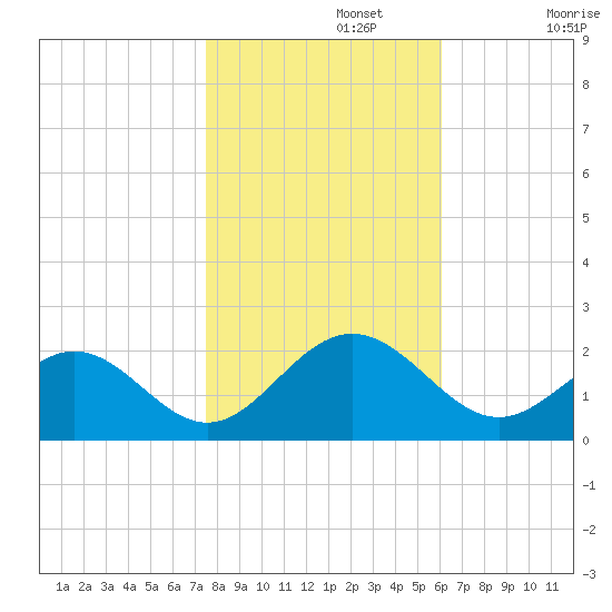 Tue Marshes Light tide chart for Friday, November 3, 2023