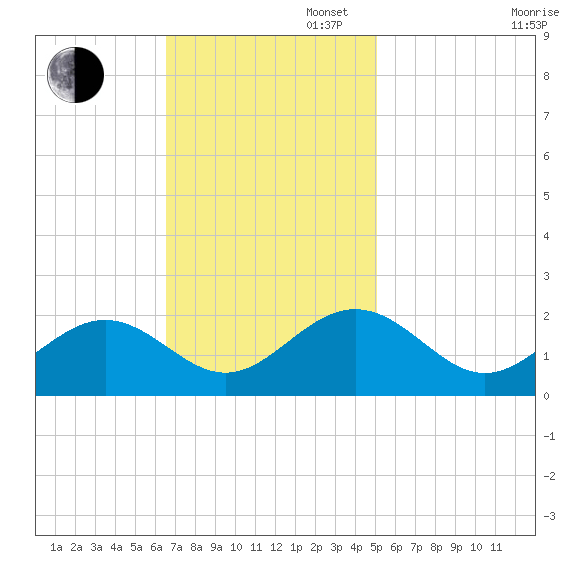 Tue Marshes Light tide chart for Sunday, November 5, 2023