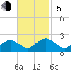 Tue Marshes Light tide chart for Sunday, November 5, 2023