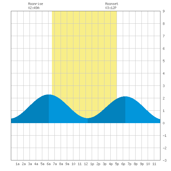 Tue Marshes Light tide chart for Thursday, November 9, 2023