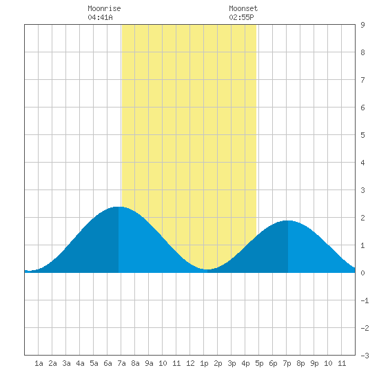 Tue Marshes Light tide chart for Sunday, December 10, 2023