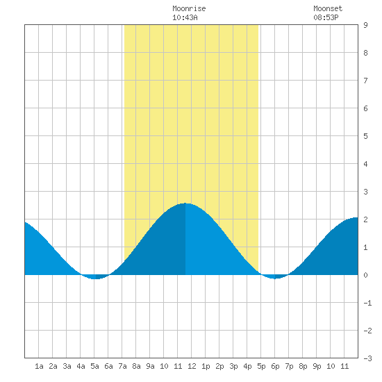Tue Marshes Light tide chart for Saturday, December 16, 2023