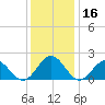 Tue Marshes Light tide chart for Saturday, December 16, 2023