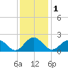 Tue Marshes Light tide chart for Friday, December 1, 2023