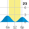 Tue Marshes Light tide chart for Saturday, December 23, 2023