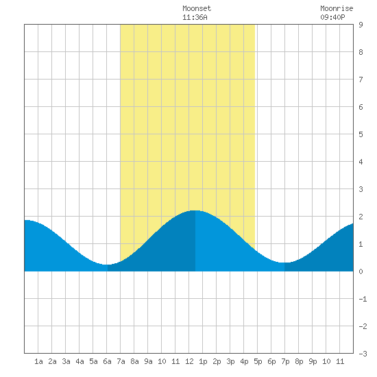 Tue Marshes Light tide chart for Saturday, December 2, 2023