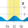 Tue Marshes Light tide chart for Saturday, December 2, 2023