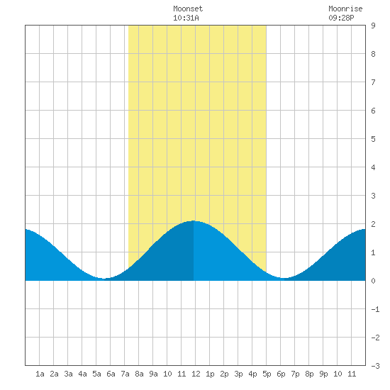 Tue Marshes Light tide chart for Sunday, December 31, 2023