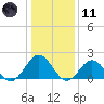 Tue Marshes Light tide chart for Thursday, January 11, 2024
