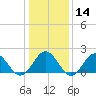 Tue Marshes Light tide chart for Sunday, January 14, 2024