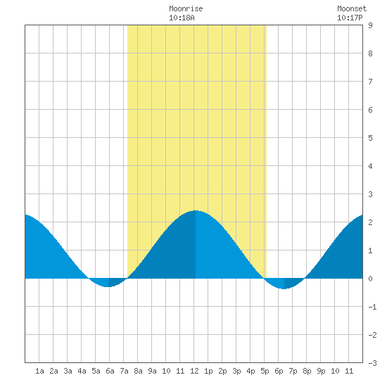 Tue Marshes Light tide chart for Monday, January 15, 2024