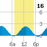 Tue Marshes Light tide chart for Tuesday, January 16, 2024