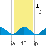 Tue Marshes Light tide chart for Monday, January 1, 2024