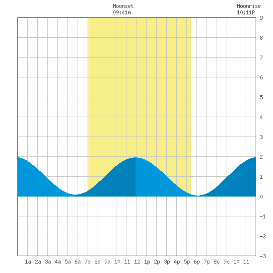 Tue Marshes Light tide chart for Tuesday, January 30, 2024