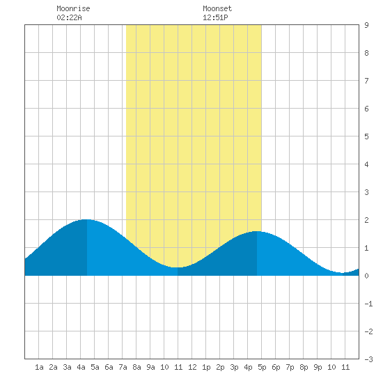 Tue Marshes Light tide chart for Saturday, January 6, 2024