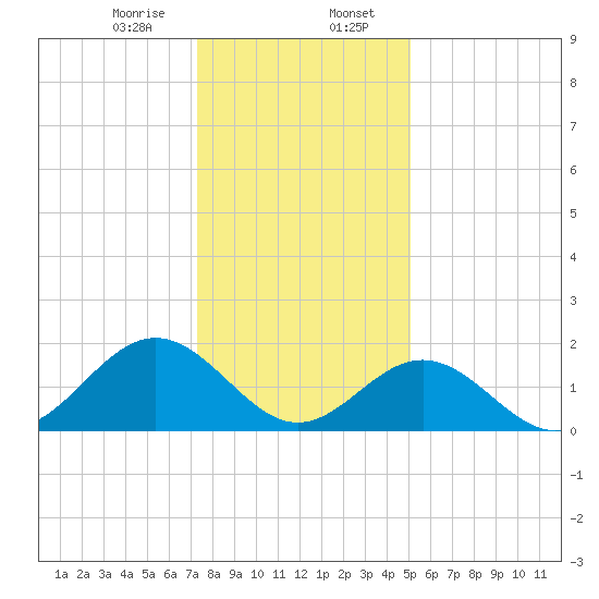 Tue Marshes Light tide chart for Sunday, January 7, 2024